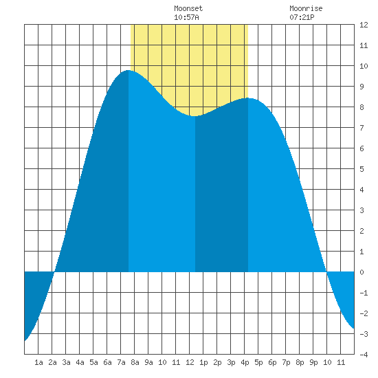 Marrowstone Island tide chart for Sunday, December 7, 2025