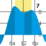Marrowstone Island tide chart for Sunday, December 7, 2025