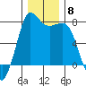 Marrowstone Island tide chart for Monday, December 8, 2025