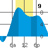 Marrowstone Island tide chart for Tuesday, December 9, 2025