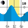 Marrowstone Island tide chart for Saturday, January 10, 2026