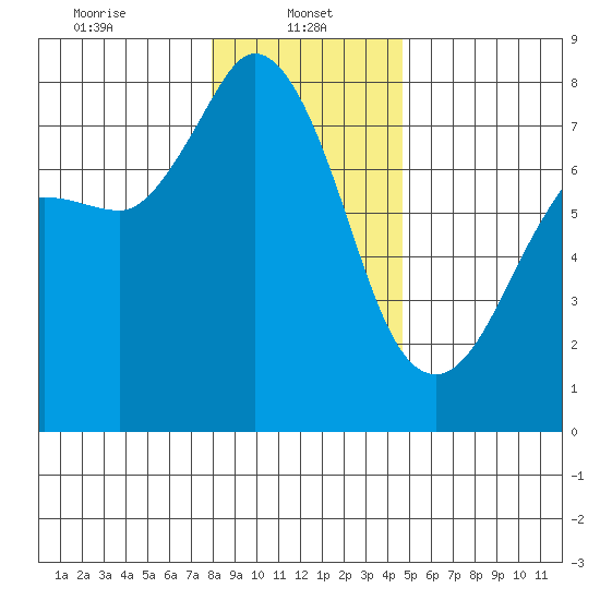 Marrowstone Island tide chart for Sunday, January 11, 2026