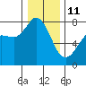 Marrowstone Island tide chart for Sunday, January 11, 2026
