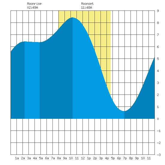 Marrowstone Island tide chart for Monday, January 12, 2026