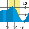 Marrowstone Island tide chart for Monday, January 12, 2026