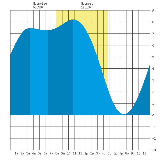 Marrowstone Island tide chart for Tuesday, January 13, 2026