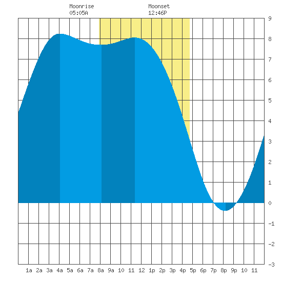 Marrowstone Island tide chart for Wednesday, January 14, 2026