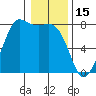 Marrowstone Island tide chart for Thursday, January 15, 2026