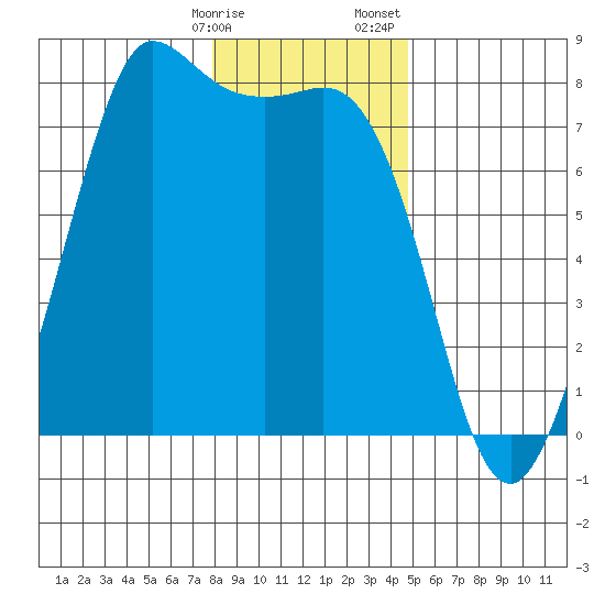Marrowstone Island tide chart for Friday, January 16, 2026
