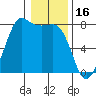 Marrowstone Island tide chart for Friday, January 16, 2026