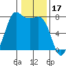 Marrowstone Island tide chart for Saturday, January 17, 2026
