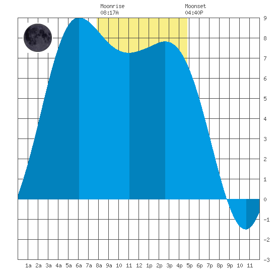 Marrowstone Island tide chart for Sunday, January 18, 2026