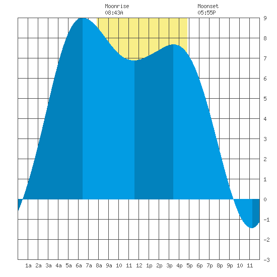 Marrowstone Island tide chart for Monday, January 19, 2026