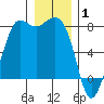 Marrowstone Island tide chart for Thursday, January 1, 2026