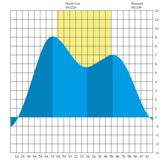 Marrowstone Island tide chart for Wednesday, January 21, 2026