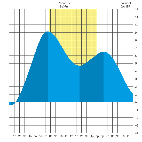 Marrowstone Island tide chart for Thursday, January 22, 2026