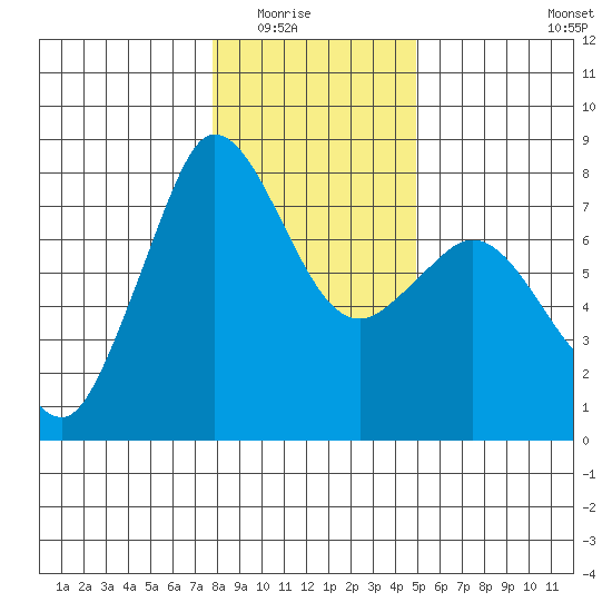Marrowstone Island tide chart for Friday, January 23, 2026