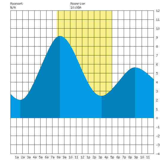 Marrowstone Island tide chart for Saturday, January 24, 2026