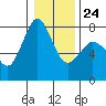 Marrowstone Island tide chart for Saturday, January 24, 2026