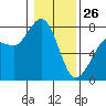 Marrowstone Island tide chart for Monday, January 26, 2026