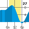 Marrowstone Island tide chart for Tuesday, January 27, 2026