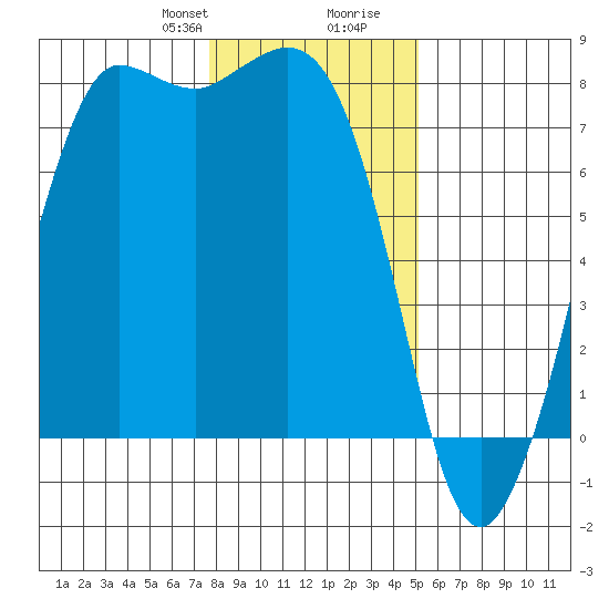Marrowstone Island tide chart for Thursday, January 29, 2026