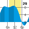 Marrowstone Island tide chart for Thursday, January 29, 2026