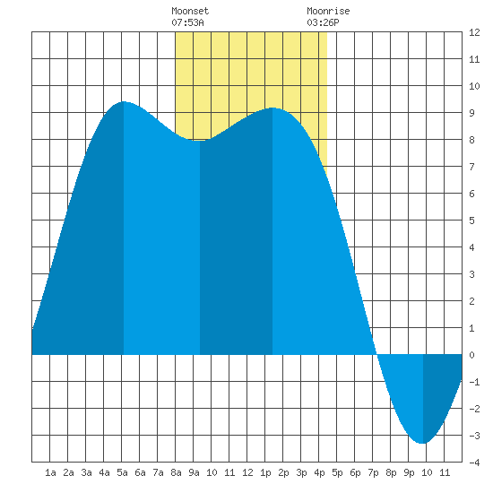Marrowstone Island tide chart for Friday, January 2, 2026
