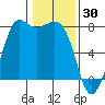 Marrowstone Island tide chart for Friday, January 30, 2026
