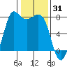 Marrowstone Island tide chart for Saturday, January 31, 2026