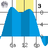 Marrowstone Island tide chart for Saturday, January 3, 2026