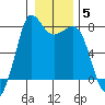Marrowstone Island tide chart for Monday, January 5, 2026