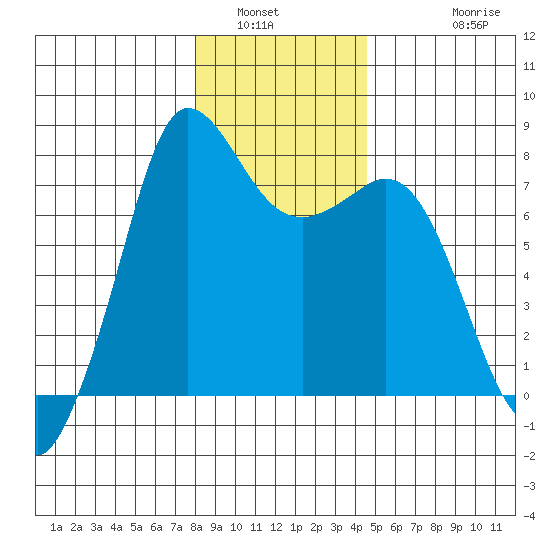 Marrowstone Island tide chart for Tuesday, January 6, 2026