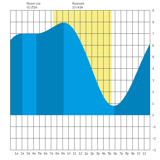 Marrowstone Island tide chart for Tuesday, February 10, 2026