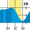 Marrowstone Island tide chart for Tuesday, February 10, 2026