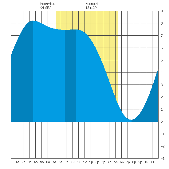 Marrowstone Island tide chart for Thursday, February 12, 2026