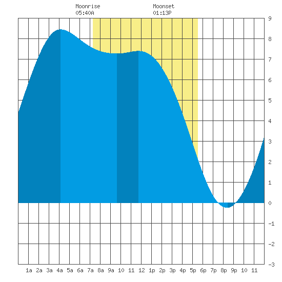 Marrowstone Island tide chart for Friday, February 13, 2026