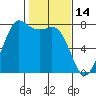 Marrowstone Island tide chart for Saturday, February 14, 2026