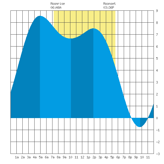 Marrowstone Island tide chart for Sunday, February 15, 2026
