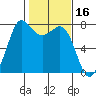 Marrowstone Island tide chart for Monday, February 16, 2026