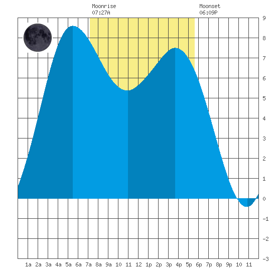 Marrowstone Island tide chart for Tuesday, February 17, 2026