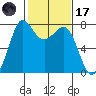 Marrowstone Island tide chart for Tuesday, February 17, 2026