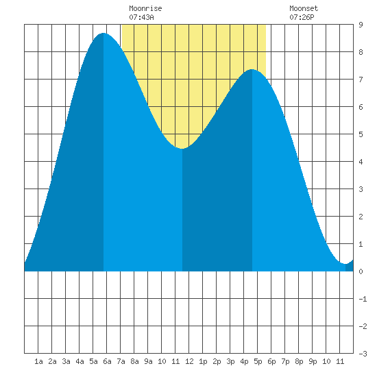 Marrowstone Island tide chart for Wednesday, February 18, 2026