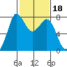 Marrowstone Island tide chart for Wednesday, February 18, 2026