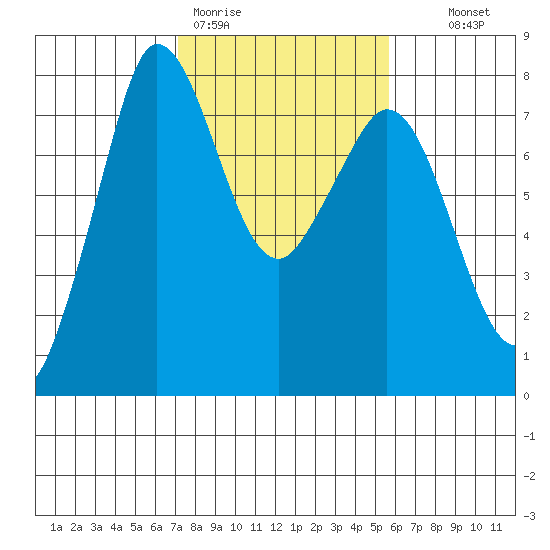 Marrowstone Island tide chart for Thursday, February 19, 2026
