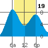 Marrowstone Island tide chart for Thursday, February 19, 2026