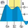 Marrowstone Island tide chart for Sunday, February 1, 2026
