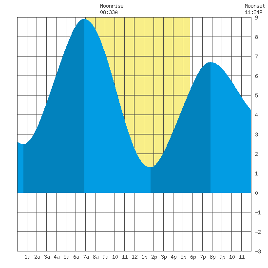 Marrowstone Island tide chart for Saturday, February 21, 2026