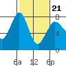 Marrowstone Island tide chart for Saturday, February 21, 2026