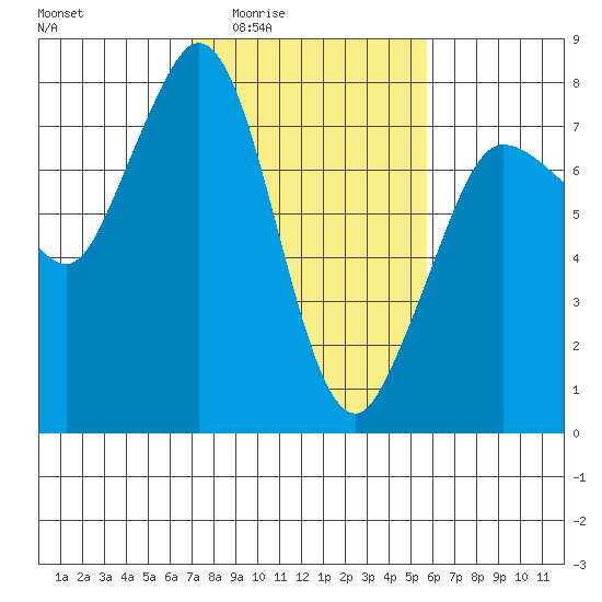 Marrowstone Island tide chart for Sunday, February 22, 2026